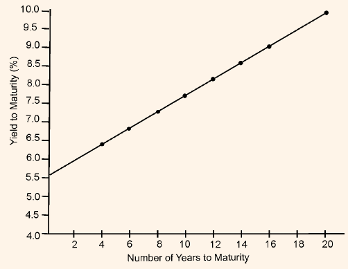 125_shape of yield curve.png